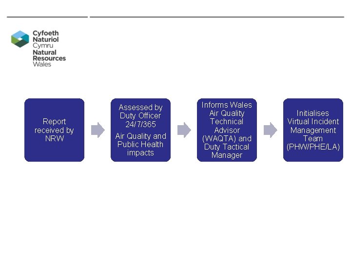 Report received by NRW Assessed by Duty Officer 24/7/365 Air Quality and Public Health