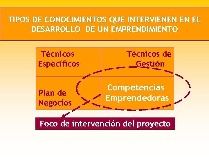 TIPOS DE CONOCIMIENTOS QUE INTERVIENEN EN EL DESARROLLO DE UN EMPRENDIMIENTO Técnicos Específicos Plan