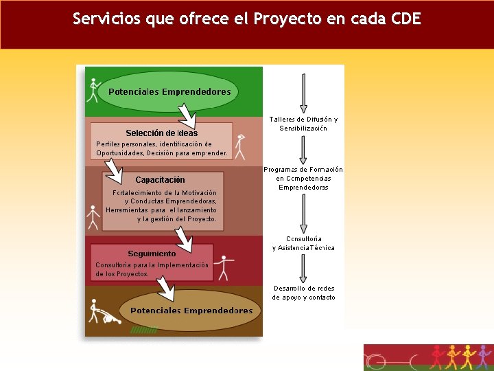 Servicios que ofrece el Proyecto en cada CDE 