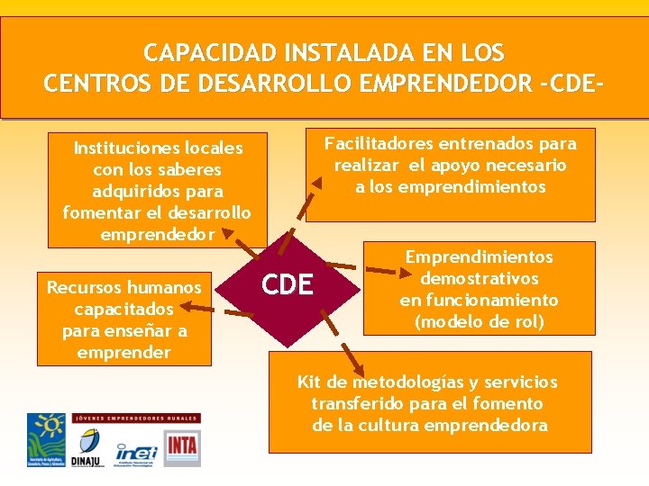 CAPACIDAD INSTALADA EN LOS CENTROS DE DESARROLLO EMPRENDEDOR -CDEFacilitadores entrenados para realizar el apoyo