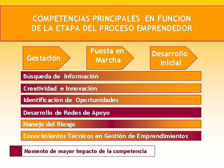 COMPETENCIAS PRINCIPALES EN FUNCION DE LA ETAPA DEL PROCESO EMPRENDEDOR Gestación Puesta en Marcha