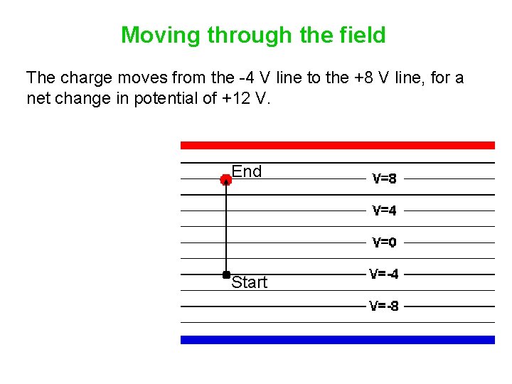Moving through the field The charge moves from the -4 V line to the