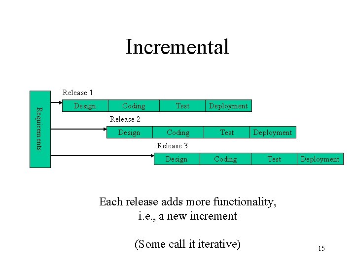 Incremental Release 1 Requirements Design Coding Test Deployment Release 2 Design Coding Test Deployment
