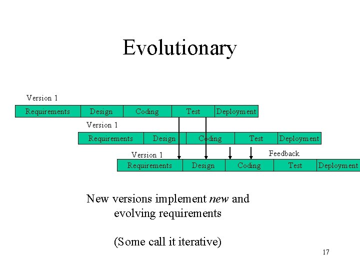 Evolutionary Version 1 Requirements Design Coding Test Deployment Version 1 Requirements Design Version 1
