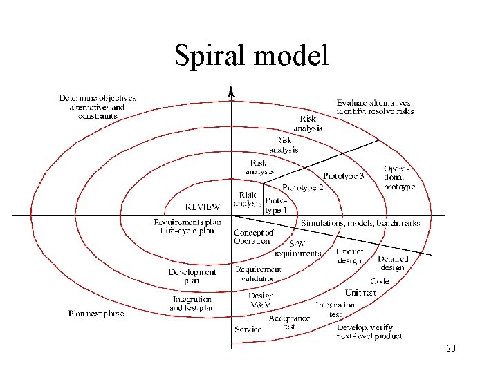 Spiral model 20 