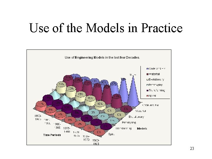 Use of the Models in Practice 23 