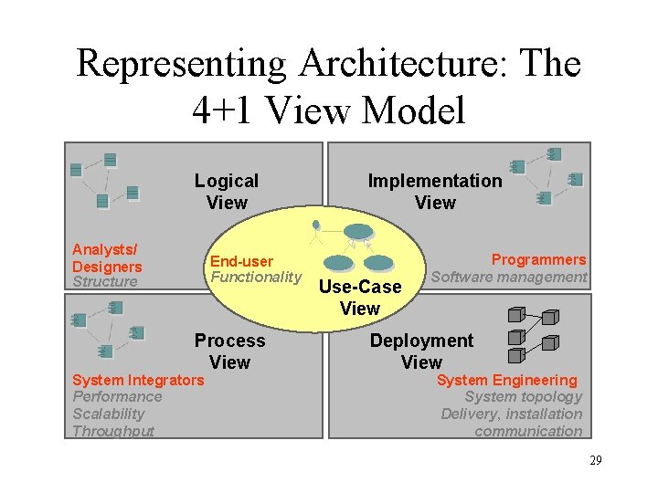 Representing Architecture: The 4+1 View Model Logical View Analysts/ Designers Structure End-user Functionality Process