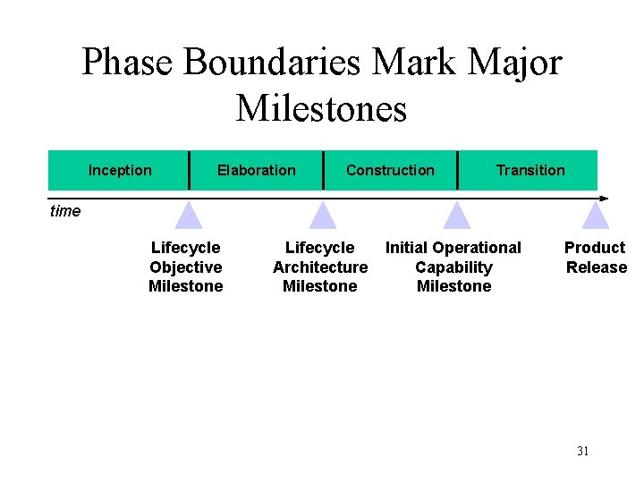 Phase Boundaries Mark Major Milestones Inception Elaboration Construction Transition time Lifecycle Objective Milestone Lifecycle
