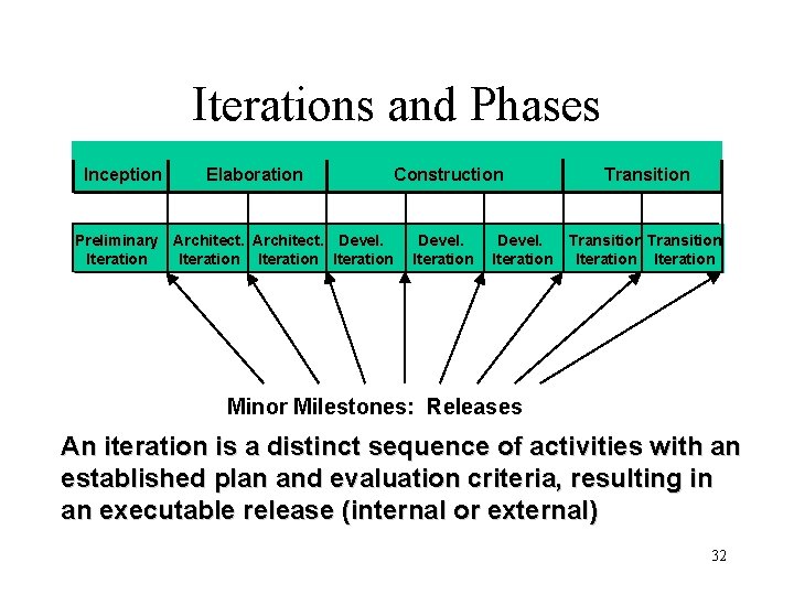 Iterations and Phases Inception Elaboration Construction Preliminary Architect. Devel. Iteration Devel. Iteration Transition Devel.