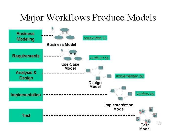 Major Workflows Produce Models Business Modeling supported by Business Model Requirements Analysis & Design