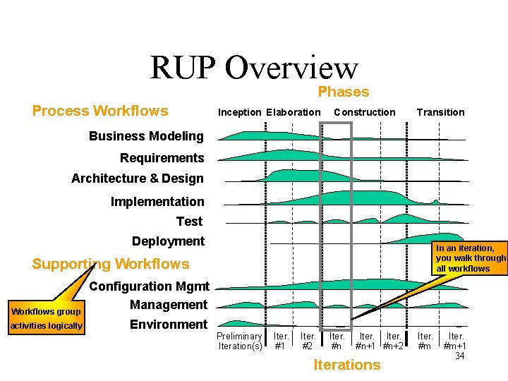 RUP Overview Phases Process Workflows Inception Elaboration Construction Transition Business Modeling Requirements Architecture &