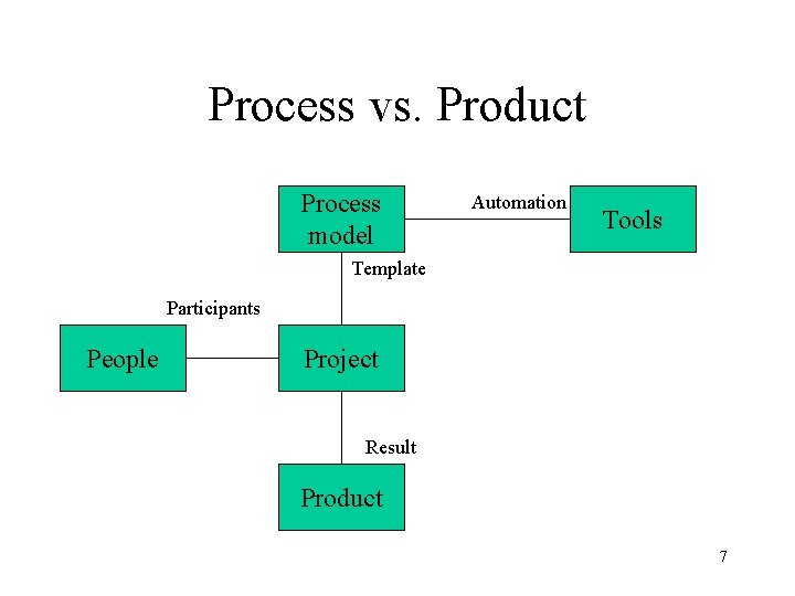 Process vs. Product Process model Automation Tools Template Participants People Project Result Product 7