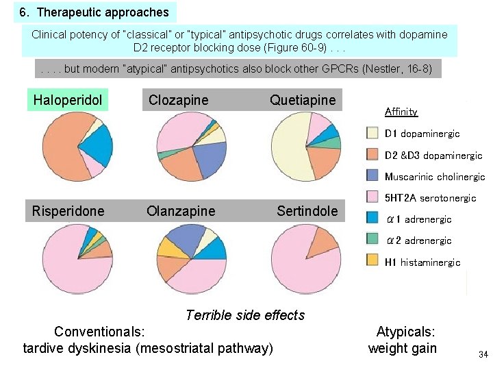 6. Therapeutic approaches Clinical potency of “classical” or “typical” antipsychotic drugs correlates with dopamine