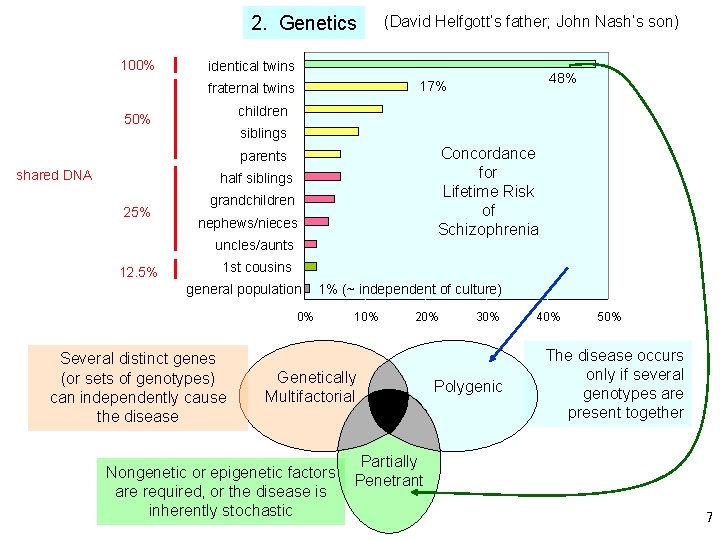 2. Genetics 100% (David Helfgott’s father; John Nash’s son) identical twins children 50% siblings