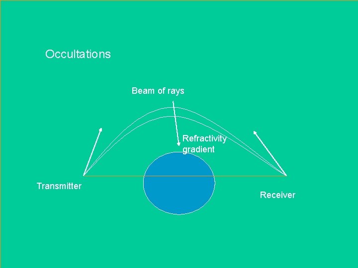 Occultations Beam of rays Refractivity gradient Transmitter Receiver 