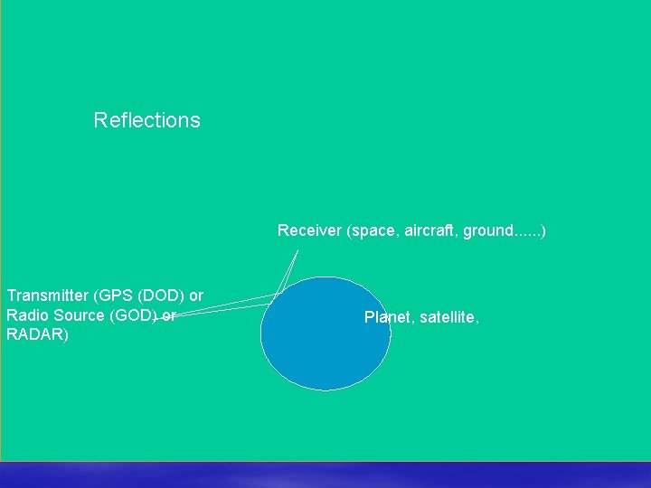 Reflections Receiver (space, aircraft, ground. . . ) Transmitter (GPS (DOD) or Radio Source