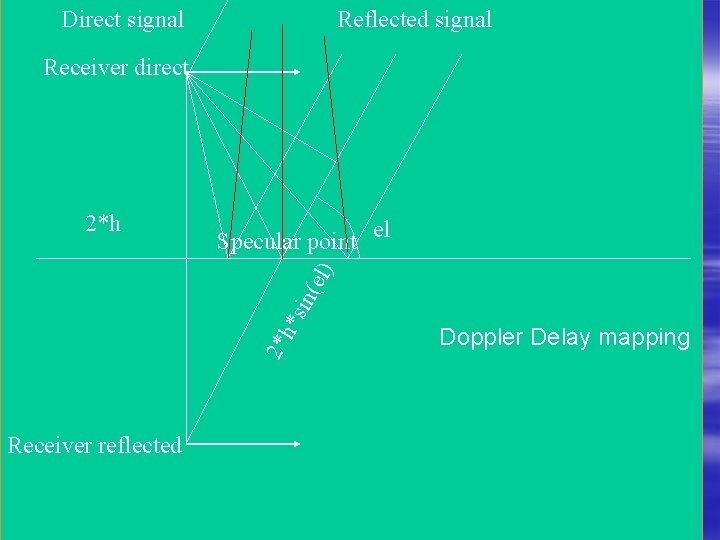 Direct signal Reflected signal Receiver direct Specular point el 2* h* sin (el )