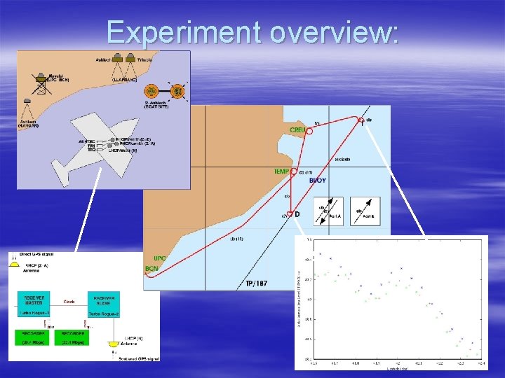 Experiment overview: 