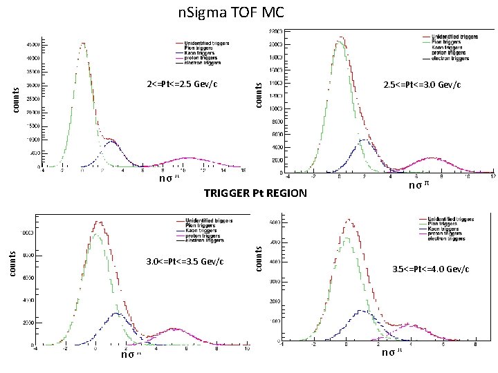 counts 2<=Pt<=2. 5 Gev/c counts n. Sigma TOF MC 2. 5<=Pt<=3. 0 Gev/c nσ