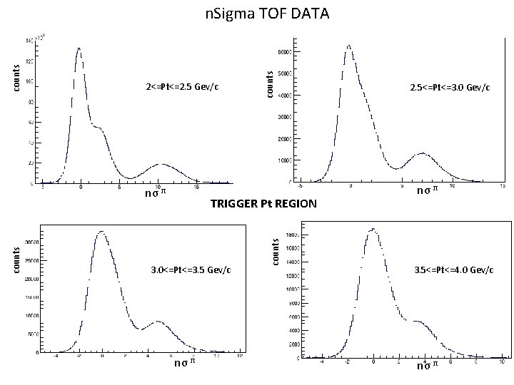 counts nσ π counts 2<=Pt<=2. 5 Gev/c TRIGGER Pt REGION 3. 0<=Pt<=3. 5 Gev/c