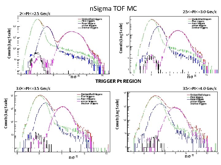 n. Sigma TOF MC 2. 5<=Pt<=3. 0 Gev/c Counts(Log Scale) 2<=Pt<=2. 5 Gev/c nσ