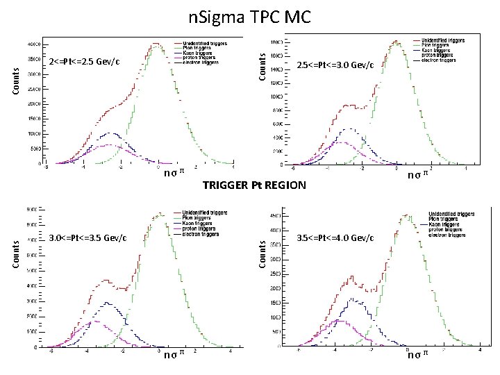 Counts n. Sigma TPC MC Counts 2<=Pt<=2. 5 Gev/c 3. 0<=Pt<=3. 5 Gev/c TRIGGER