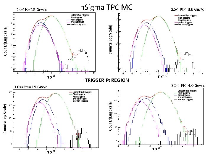 n. Sigma TPC MC 2. 5<=Pt<=3. 0 Gev/c Counts(Log Scale) 2<=Pt<=2. 5 Gev/c nσ