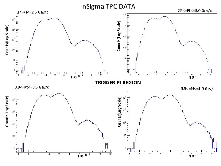 n. Sigma TPC DATA 2. 5<=Pt<=3. 0 Gev/c Counts(Log Scale) 2<=Pt<=2. 5 Gev/c nσ