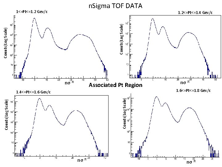 n. Sigma TOF DATA 1. 2<=Pt<=1. 4 Gev/c Counts(Log Scale) 1<=Pt<=1. 2 Gev/c nσ