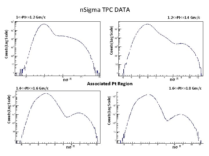 n. Sigma TPC DATA 1<=Pt<=1. 2 Gev/c Counts(Log Scale) 1. 2<=Pt<=1. 4 Gev/c nσ