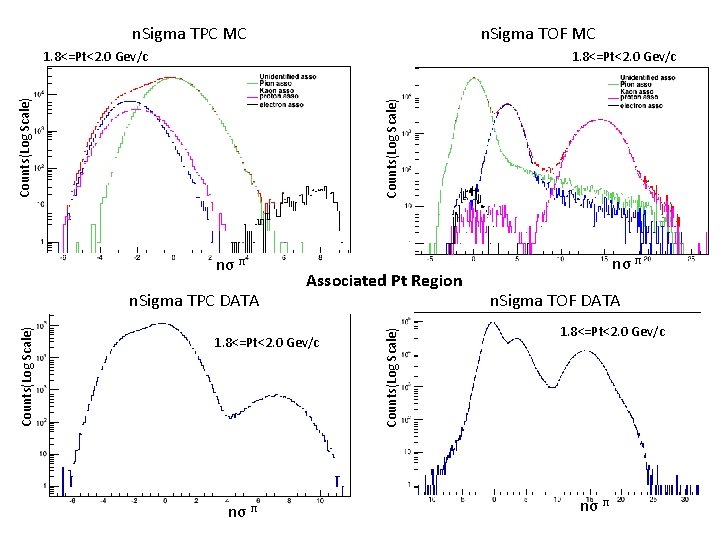 n. Sigma TOF MC n. Sigma TPC MC 1. 8<=Pt<2. 0 Gev/c Counts(Log Scale)