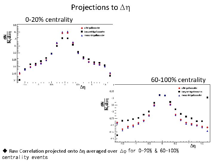 Projections to Dh 0 -20% centrality ∆η 60 -100% centrality u Raw Correlation projected