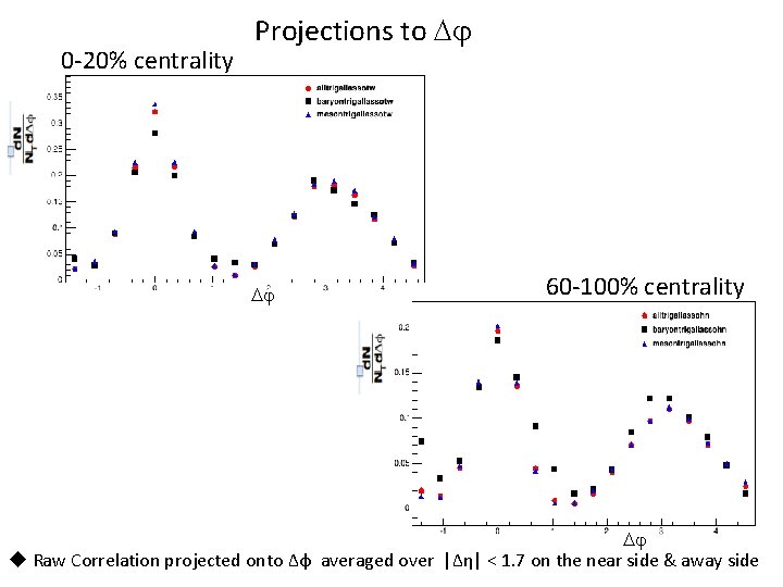 0 -20% centrality Projections to Dj Dj 60 -100% centrality Dj u Raw Correlation