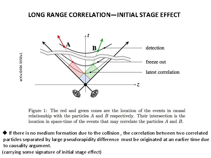 ar. Xiv: 0804. 3858 v 1 LONG RANGE CORRELATION—INITIAL STAGE EFFECT u If there