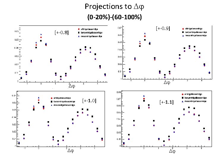 Projections to Dj (0 -20%)-(60 -100%) [+-0. 9] [+-0. 8] Dj Dj [+-1. 0]