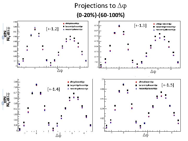 Projections to Dj (0 -20%)-(60 -100%) [+-1. 2] [+-1. 3] Dj Dj [+-1. 5]