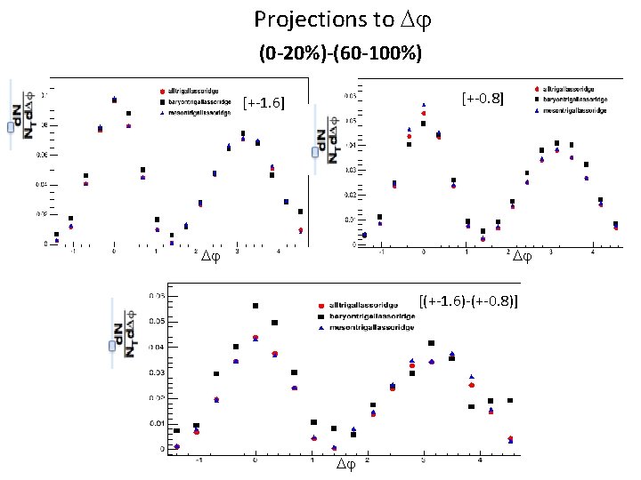 Projections to Dj (0 -20%)-(60 -100%) [+-0. 8] [+-1. 6] Dj Dj [(+-1. 6)-(+-0.