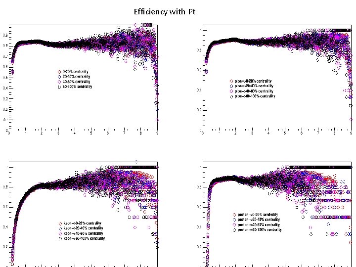 Efficiency with Pt 