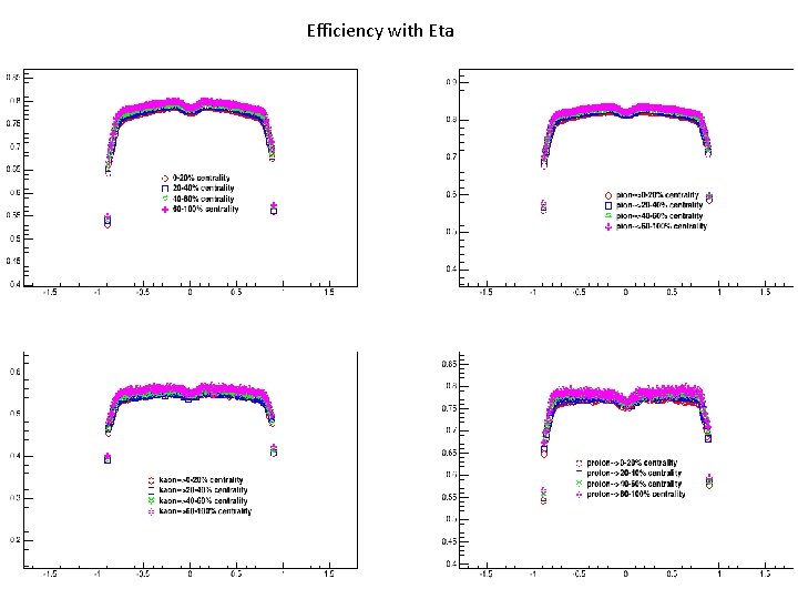 Efficiency with Eta 