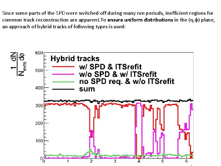 Since some parts of the SPD were switched off during many run periods, inefficient