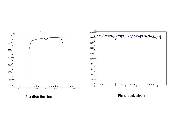 Eta distribution Phi distribution 