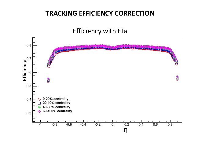 TRACKING EFFICIENCY CORRECTION Efficiency with Eta η 