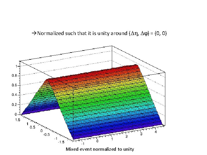  Normalized such that it is unity around (Dh, Dj) = (0, 0) Mixed