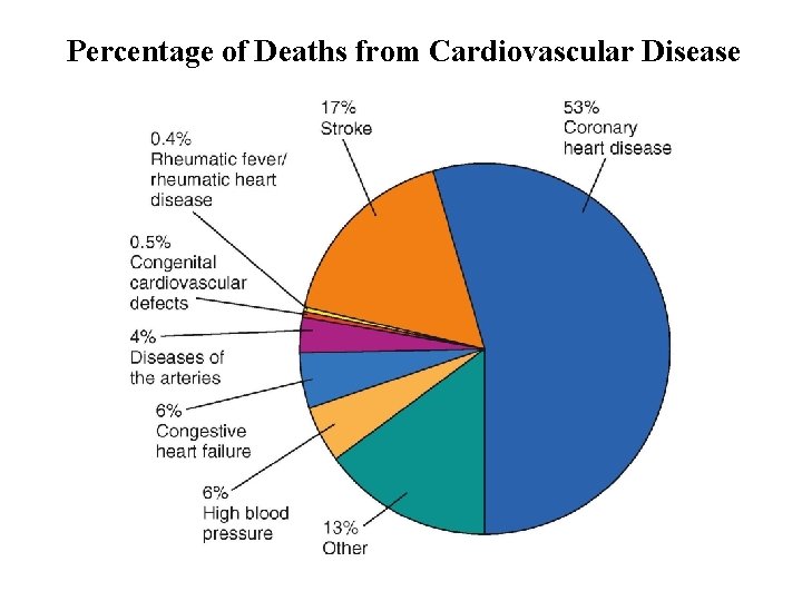 Percentage of Deaths from Cardiovascular Disease 