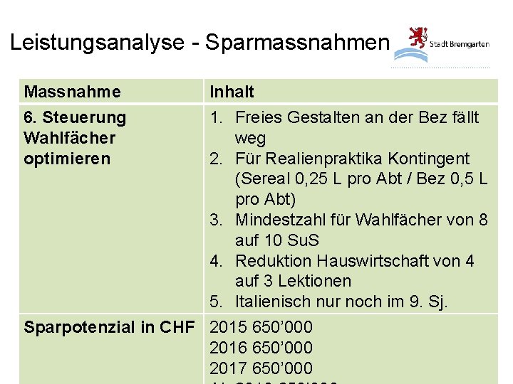 Leistungsanalyse - Sparmassnahmen Massnahme Inhalt 1. Freies Gestalten an der Bez fällt weg 2.