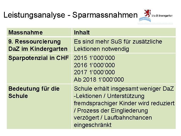 Leistungsanalyse - Sparmassnahmen Massnahme 9. Ressourcierung Da. Z im Kindergarten Sparpotenzial in CHF Bedeutung