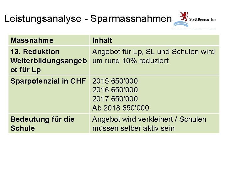 Leistungsanalyse - Sparmassnahmen Massnahme Inhalt 13. Reduktion Angebot für Lp, SL und Schulen wird