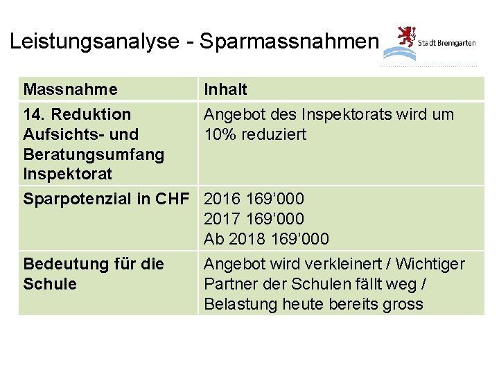 Leistungsanalyse - Sparmassnahmen Massnahme Inhalt 14. Reduktion Aufsichts- und Beratungsumfang Inspektorat Angebot des Inspektorats