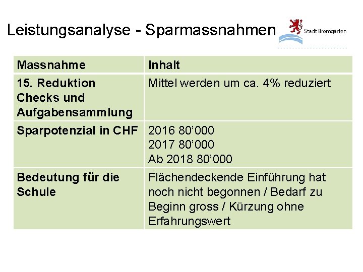 Leistungsanalyse - Sparmassnahmen Massnahme Inhalt 15. Reduktion Checks und Aufgabensammlung Mittel werden um ca.