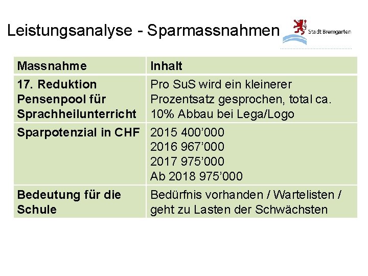 Leistungsanalyse - Sparmassnahmen Massnahme 17. Reduktion Pensenpool für Sprachheilunterricht Inhalt Pro Su. S wird